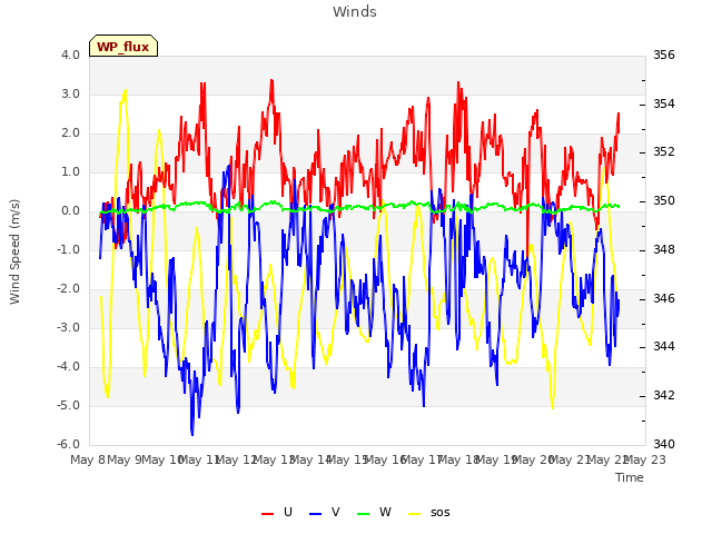 plot of Winds