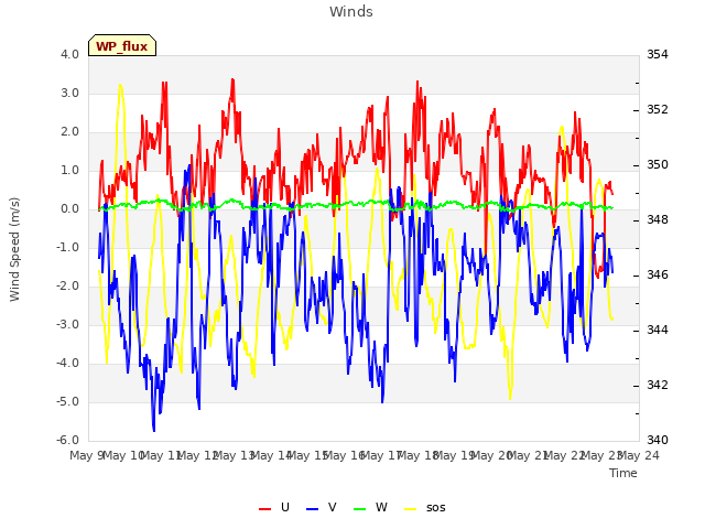 plot of Winds