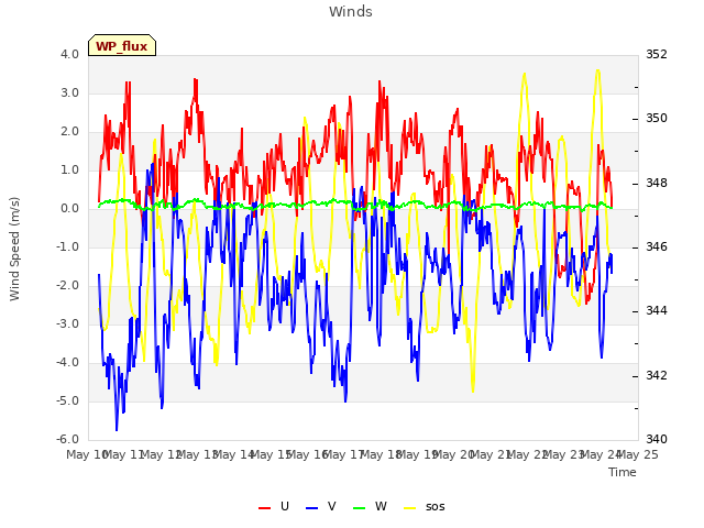 plot of Winds