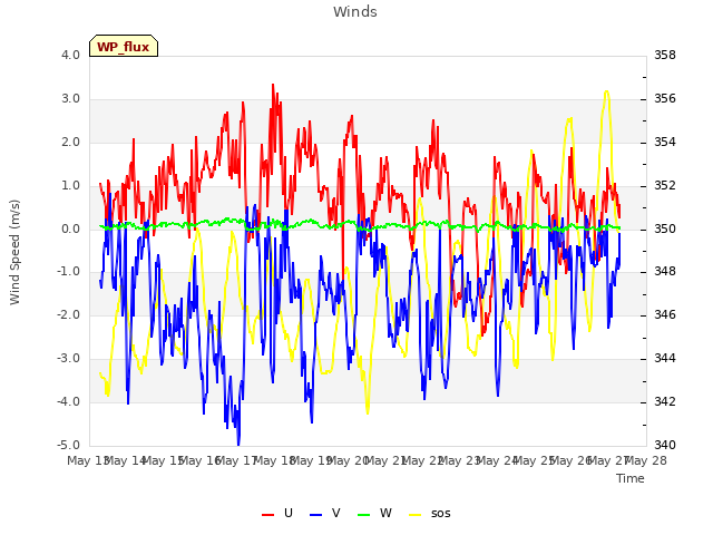 plot of Winds