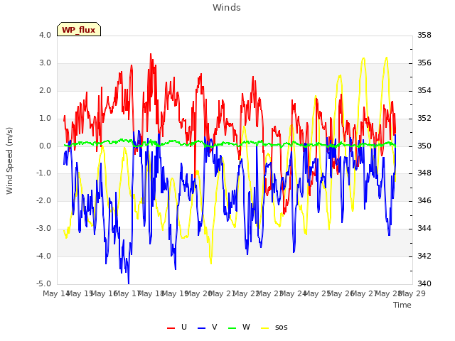 plot of Winds