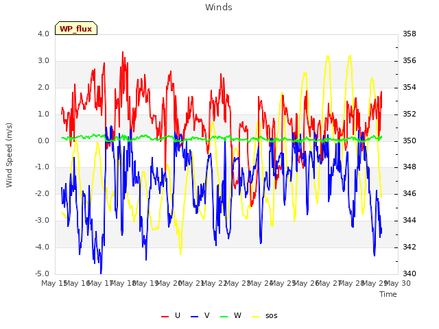 plot of Winds