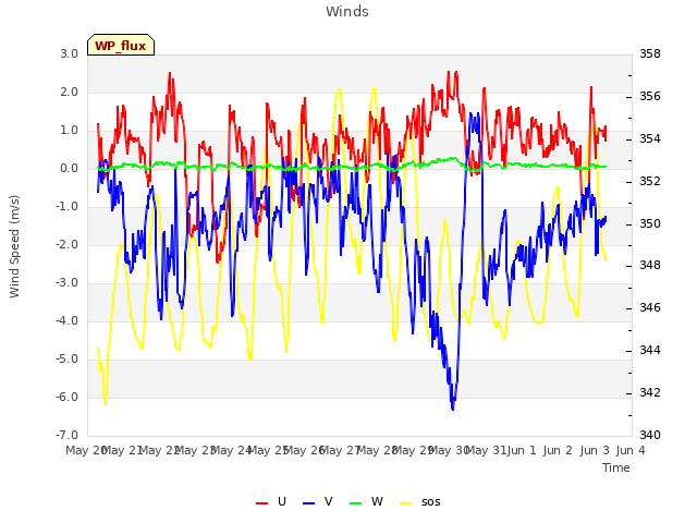 plot of Winds