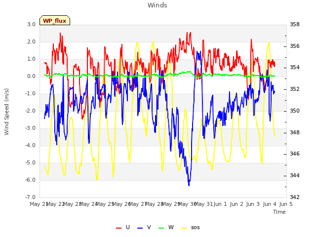 plot of Winds