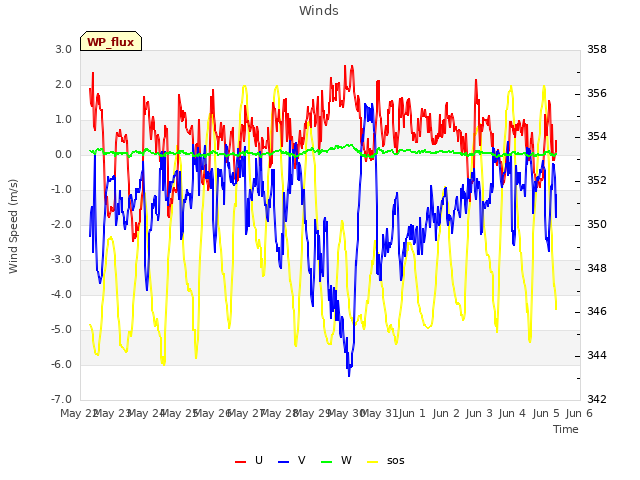 plot of Winds