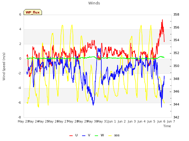 plot of Winds