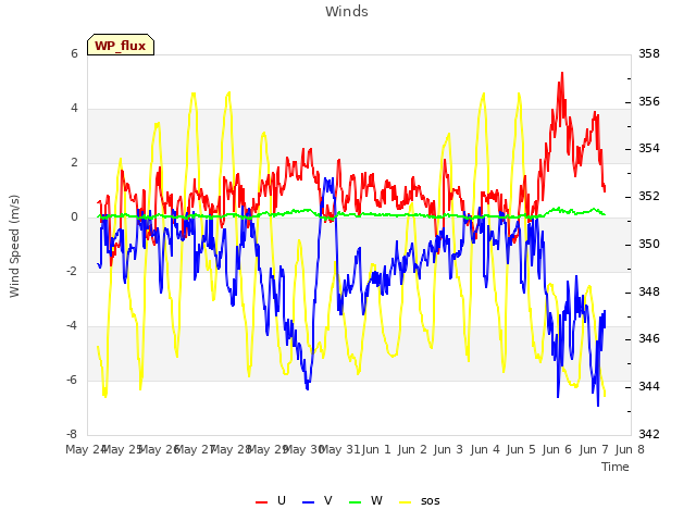 plot of Winds