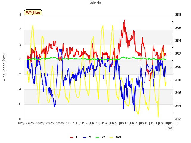 plot of Winds