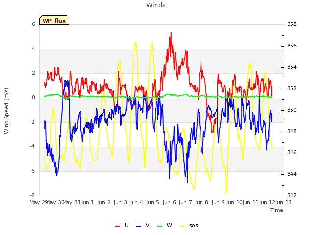 plot of Winds