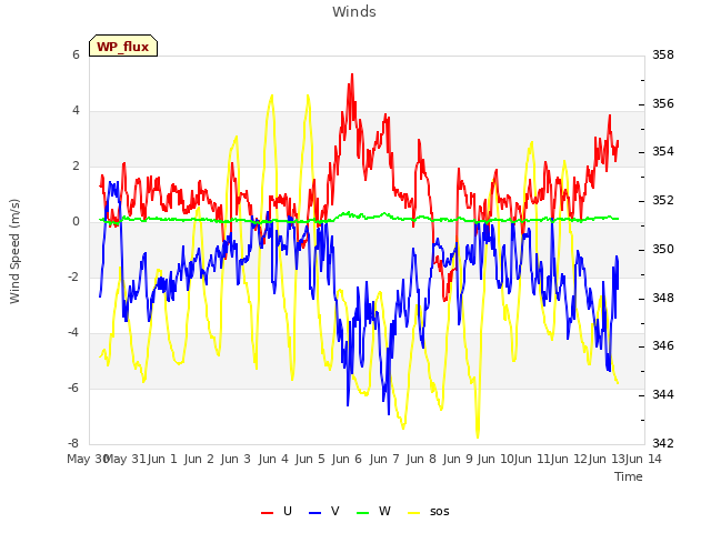 plot of Winds