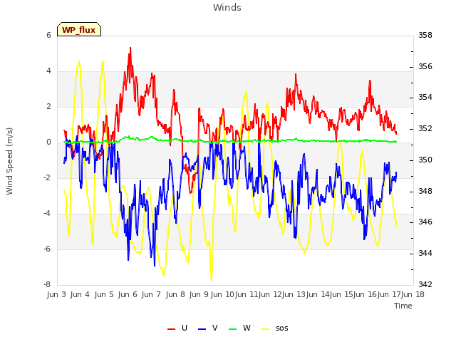 plot of Winds