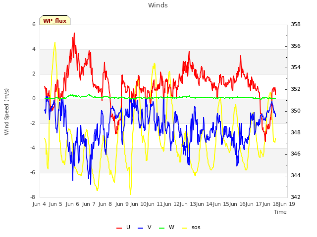 plot of Winds