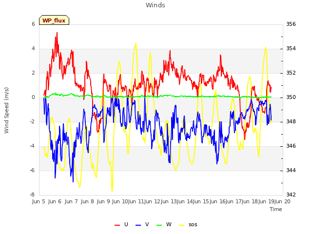 plot of Winds