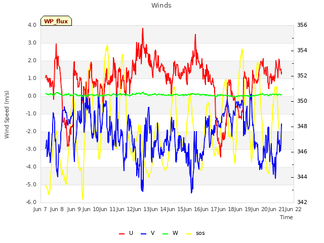 plot of Winds