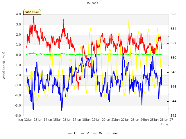 plot of Winds