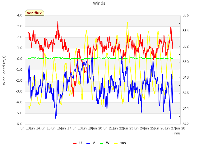 plot of Winds