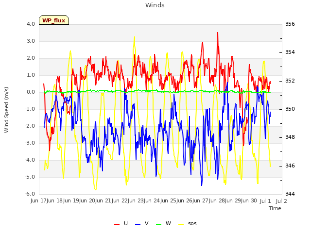 plot of Winds