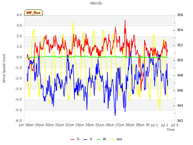 plot of Winds