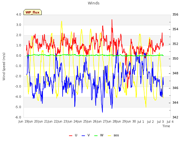 plot of Winds