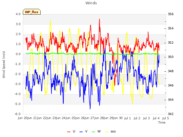 plot of Winds
