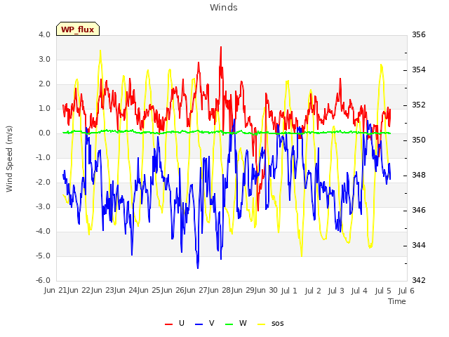 plot of Winds