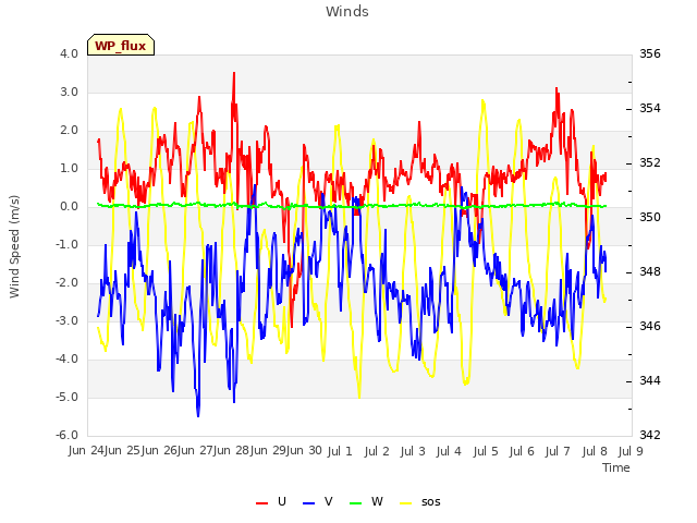 plot of Winds