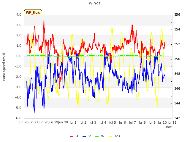 plot of Winds