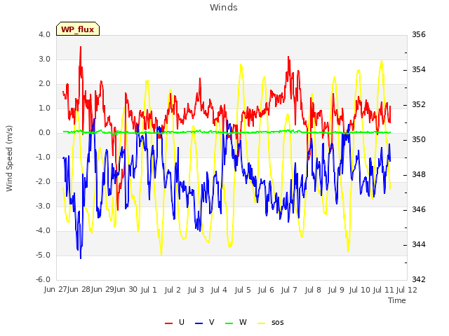 plot of Winds