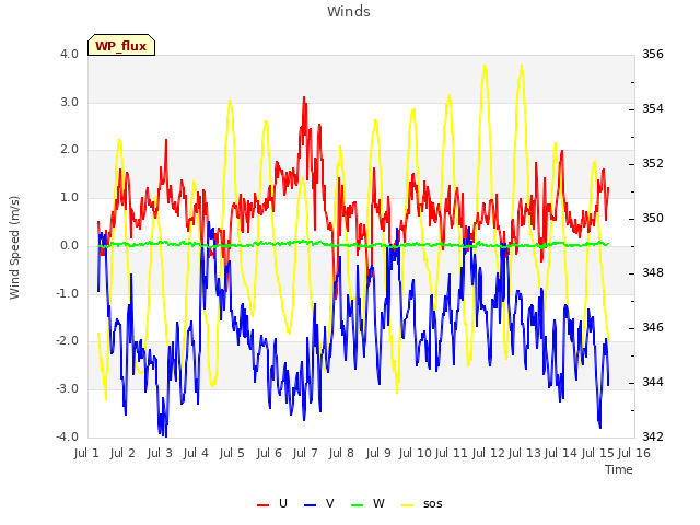 plot of Winds