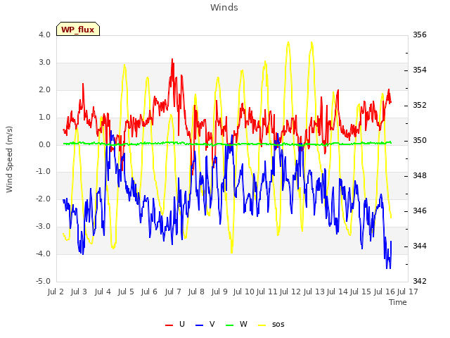 plot of Winds