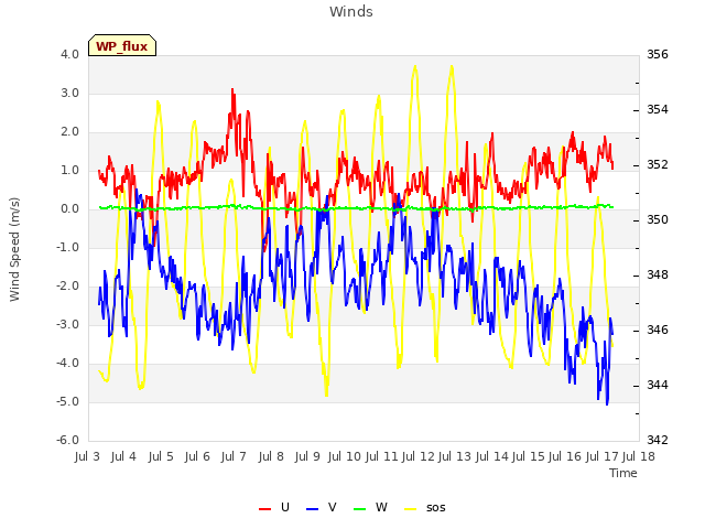 plot of Winds