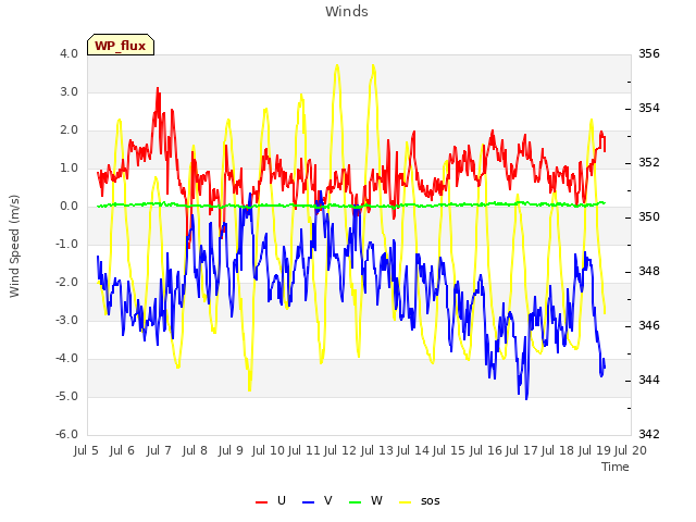 plot of Winds