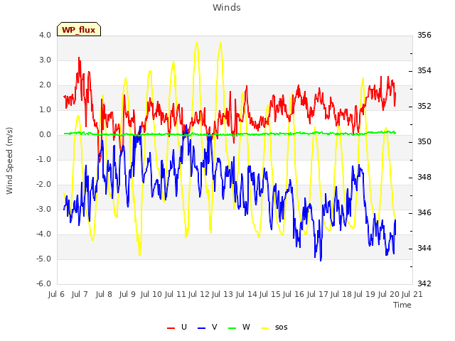 plot of Winds