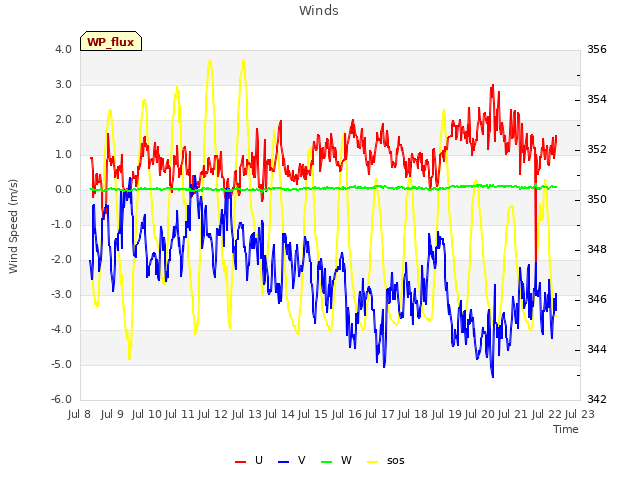 plot of Winds