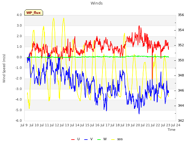 plot of Winds