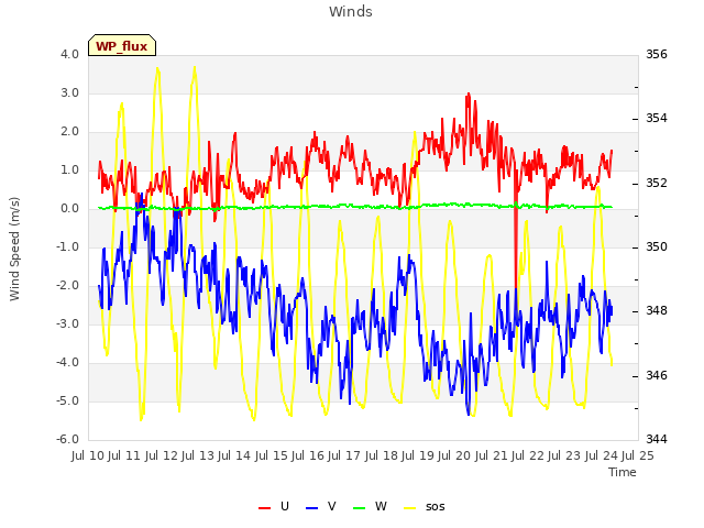 plot of Winds