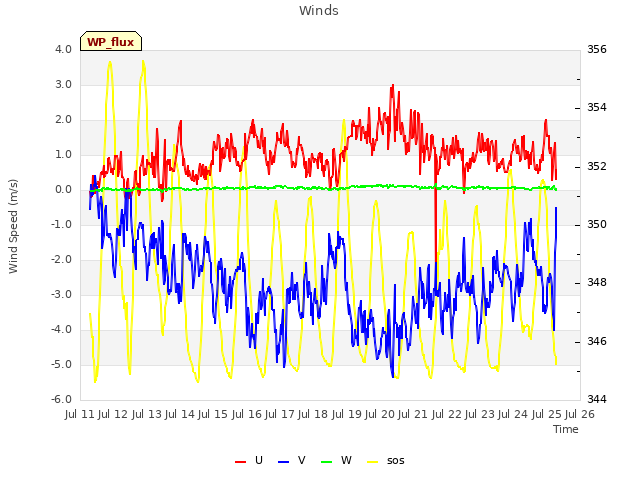 plot of Winds