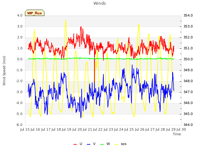 plot of Winds