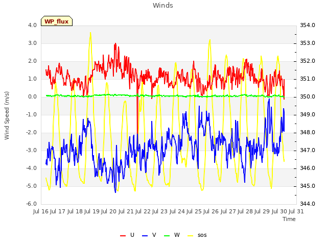 plot of Winds