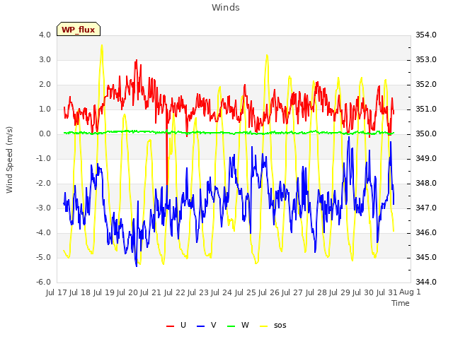 plot of Winds