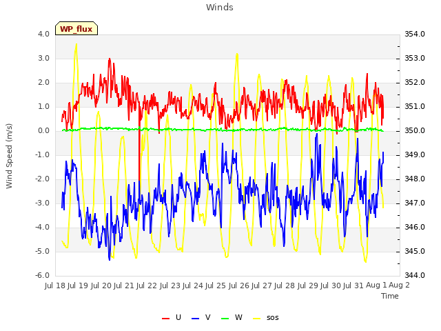 plot of Winds