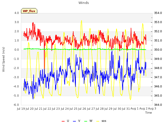 plot of Winds