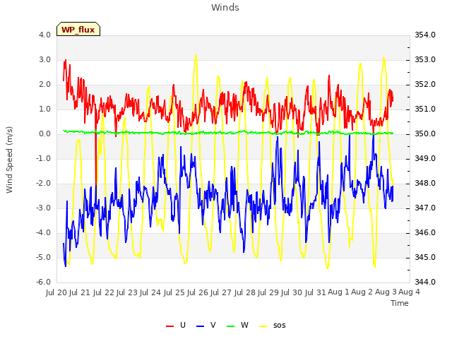 plot of Winds