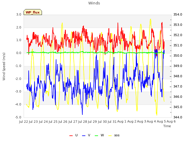 plot of Winds