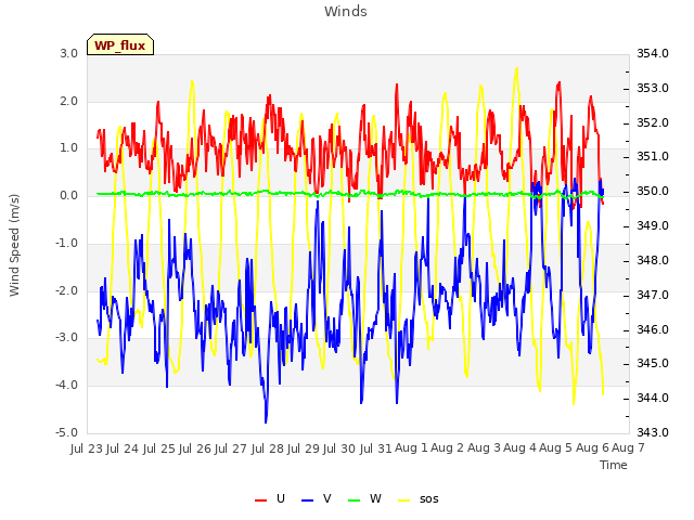 plot of Winds