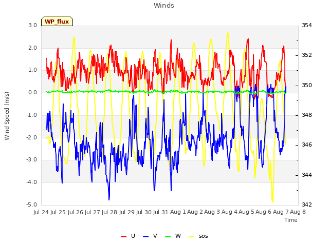 plot of Winds