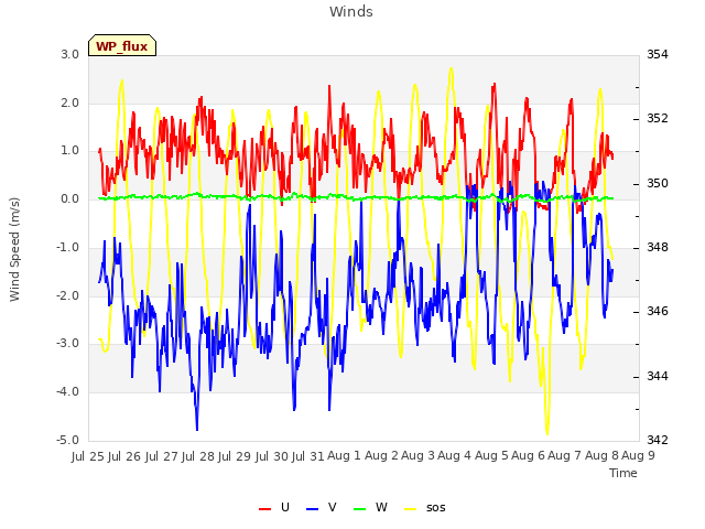 plot of Winds