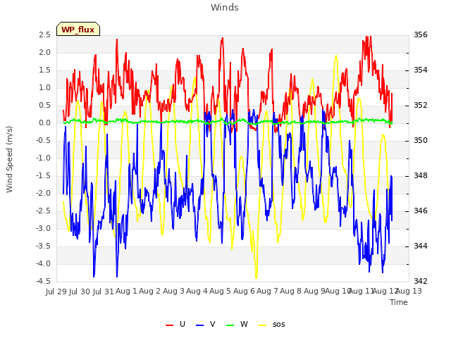 plot of Winds