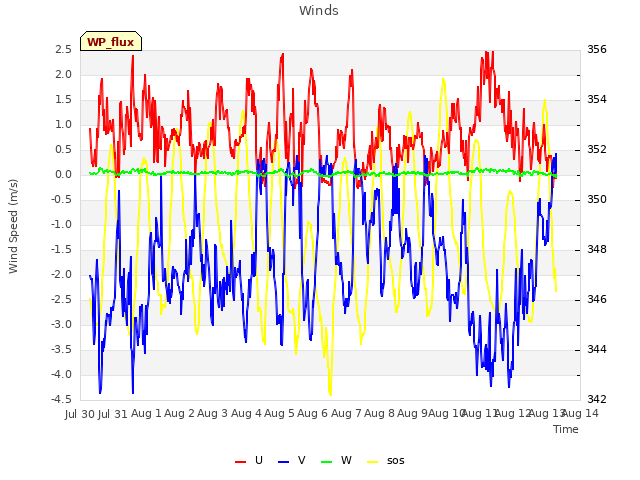 plot of Winds