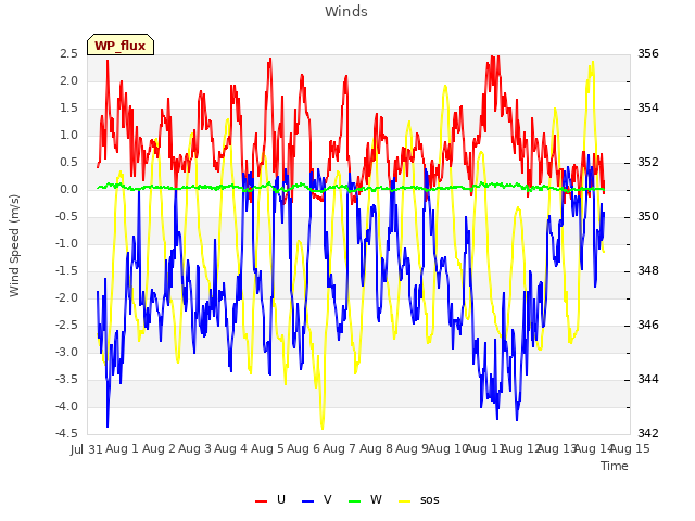 plot of Winds